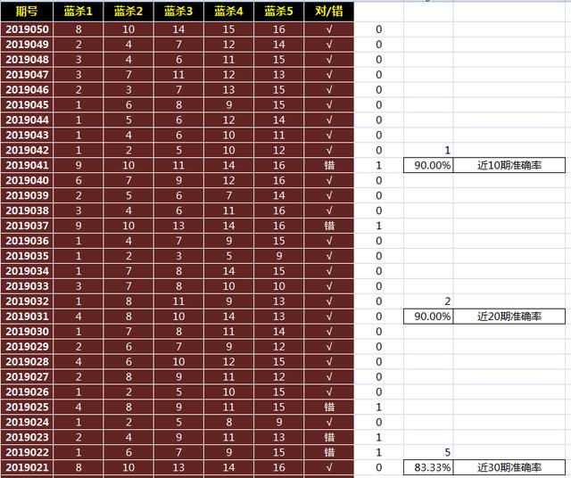 双色球19051期蓝球杀号：连续9期未失误，准确率90%，就问服不服