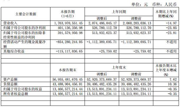 浙商证券一年市值蒸发585亿元 近9亿股解禁股价承压