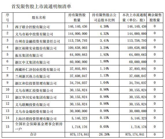 浙商证券一年市值蒸发585亿元 近9亿股解禁股价承压