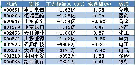 主力资金再现小额净流入，雅化集团冲击涨停3日累涨17%！明日留意这只钴概念股