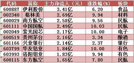 主力资金再现小额净流入，雅化集团冲击涨停3日累涨17%！明日留意这只钴概念股