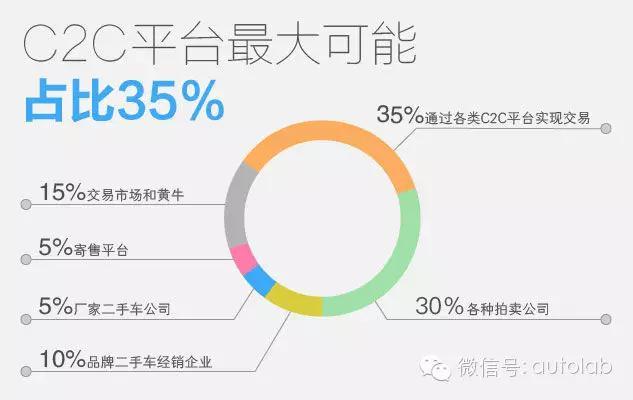 二手车C2C凭什么挤出10%的利润？