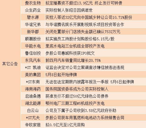 5月5日晚间沪深上市公司重大事项公告最新快递