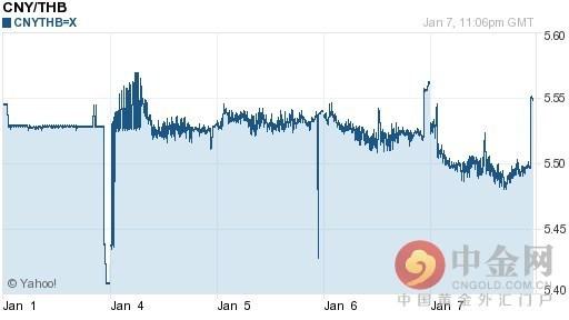 2016年01月08日人民币对泰铢今日汇率一览表