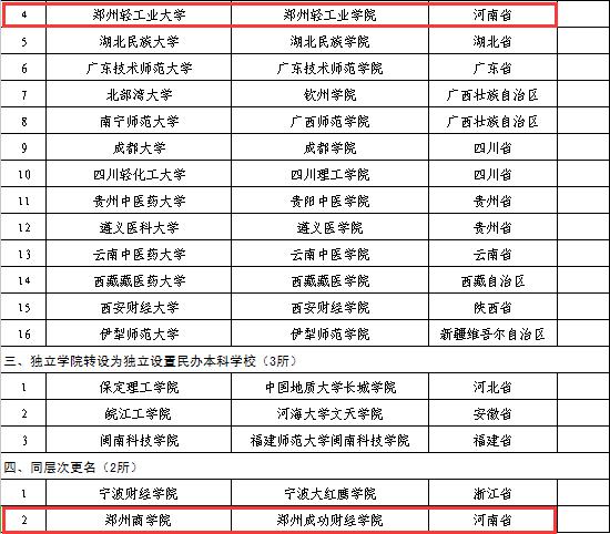 教育部今年拟批准设置高校名单公示 河南有四所