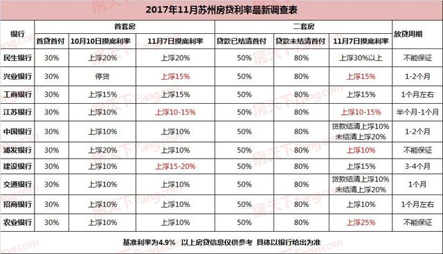 明年全国房贷利率或下调5%-10%，苏州会跟进吗？！