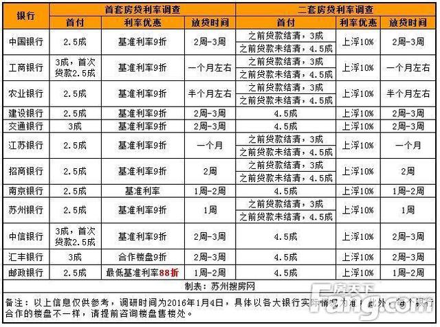 明年全国房贷利率或下调5%-10%，苏州会跟进吗？！