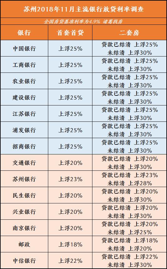 明年全国房贷利率或下调5%-10%，苏州会跟进吗？！