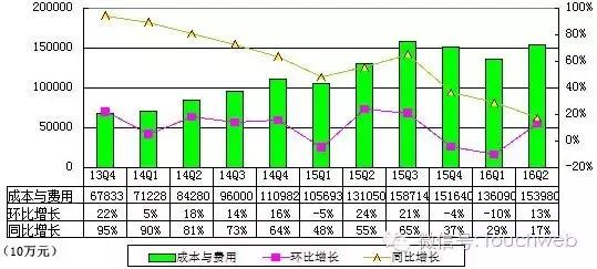 受魏则西事件影响不大 是流量和内容成本让百度净利大跌34%