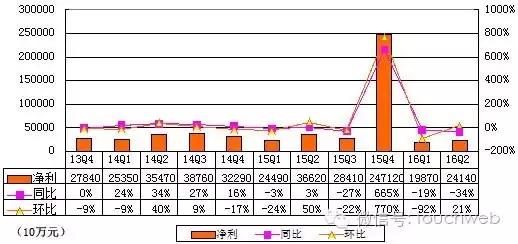 受魏则西事件影响不大 是流量和内容成本让百度净利大跌34%