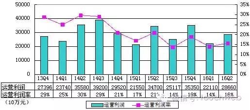 受魏则西事件影响不大 是流量和内容成本让百度净利大跌34%