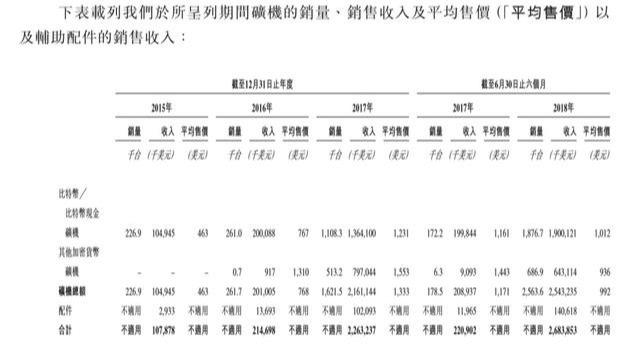 曾估值500亿美金的比特大陆IPO遇冷，靠矿机业务盈利能持续吗？