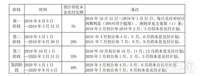 温商贷宣布提前还款 原3年展期计划缩短至2年