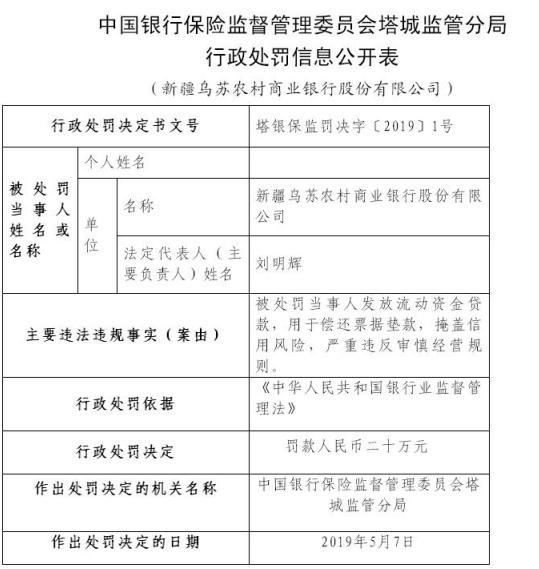 新疆乌苏农商银行被罚20万元：严重违反审慎经营规则