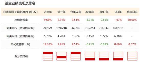 民生加银增聘基金经理管理信用双利、增强收益债基