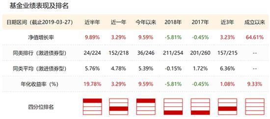 民生加银增聘基金经理管理信用双利、增强收益债基