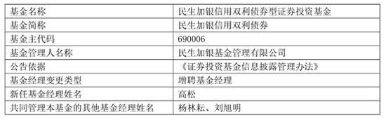 民生加银增聘基金经理管理信用双利、增强收益债基