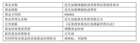 民生加银增聘基金经理管理信用双利、增强收益债基