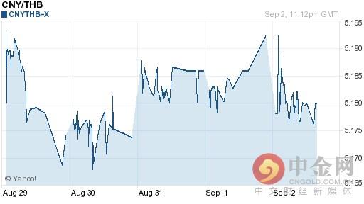 今日人民币对泰铢汇率持续波动（2016-09-03）
