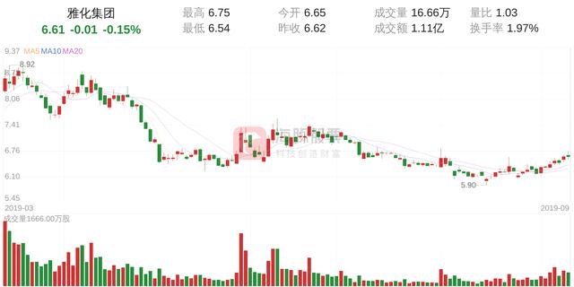 雅化集团(002497)9月10日走势分析