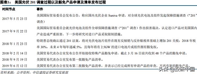 美国豁免双面组件 201 关税，首推光伏玻璃环节（4龙头股推荐）