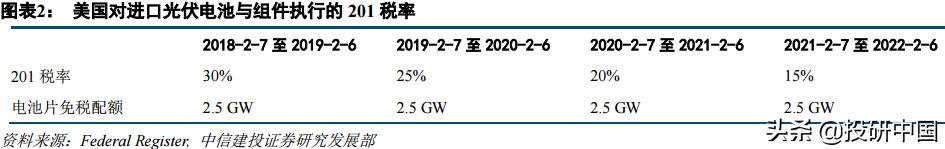 美国豁免双面组件 201 关税，首推光伏玻璃环节（4龙头股推荐）