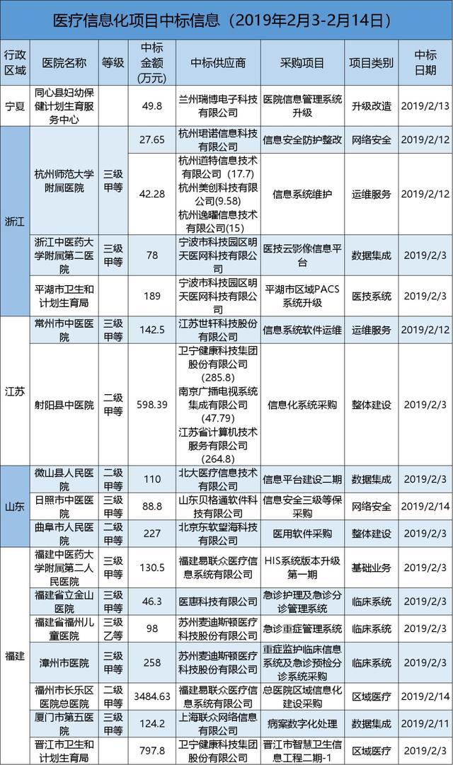 2.3-2.14招投标：猪年开门红，易联众中标三千万大单！