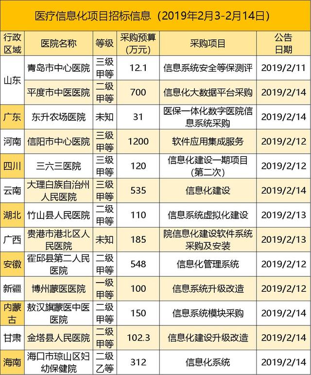 2.3-2.14招投标：猪年开门红，易联众中标三千万大单！