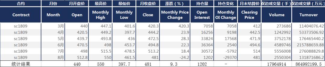 交易量和持仓量均超迪拜，上海原油期货迎来首次交割