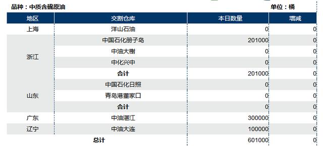 交易量和持仓量均超迪拜，上海原油期货迎来首次交割