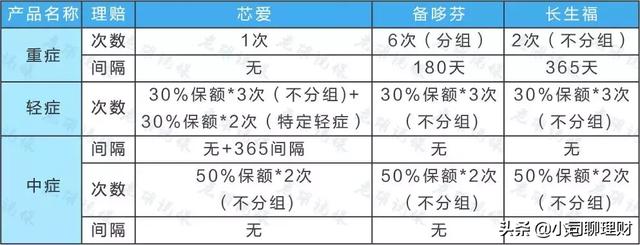 市面上最值得入手的三款重疾险，看看你适合哪个？