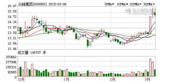 尖峰集团(600668)融资融券信息(04-03)