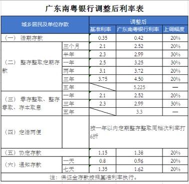 广东南粤银行存款利率最高上浮30% 应对央行降息政策