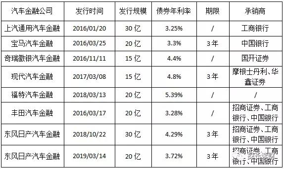 1成首付的汽车电商，为何无法撼动汽车金融公司的市场地位？