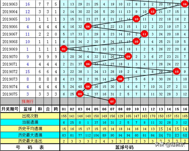 陈财双色球第076期：上期命中5红，红球杀号全准