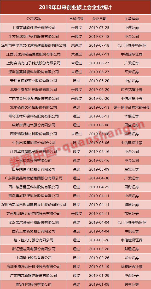 创业板IPO连续6家公司被否！今年30家上会仅20家通过，背后是何原因