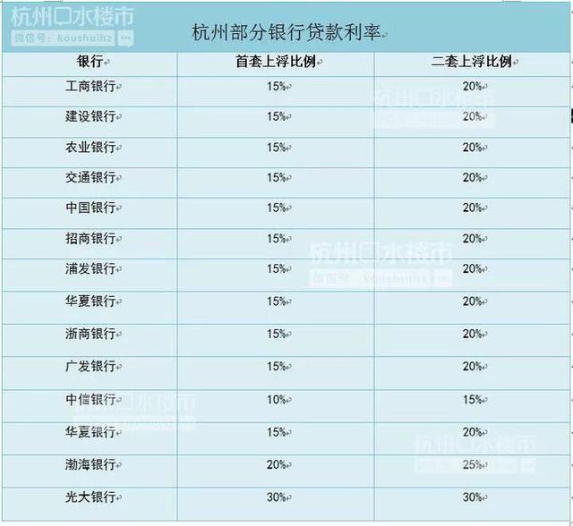 杭州有银行首套房贷利率上浮30% 贷款百万利息要多付33万……