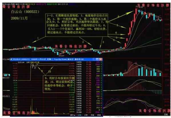 炒股不败口诀：炒股要炒龙头股，买股要买涨停股