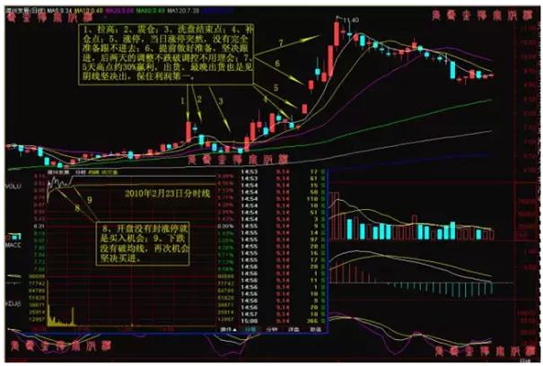 炒股不败口诀：炒股要炒龙头股，买股要买涨停股