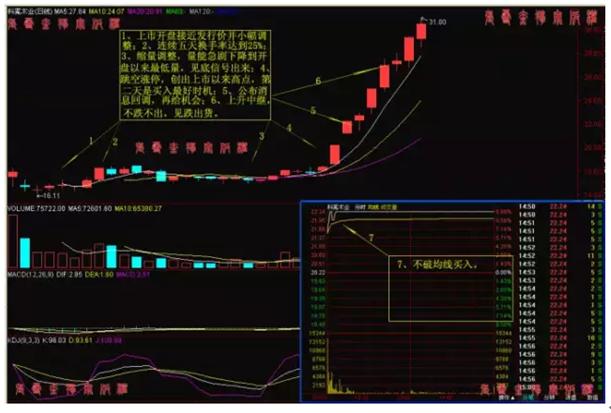 炒股不败口诀：炒股要炒龙头股，买股要买涨停股