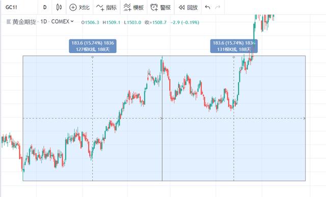 外汇高阶技术分析，无极交易法，源自易经，难得一见