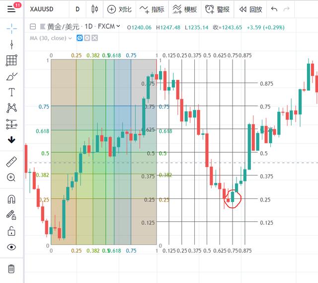 外汇高阶技术分析，无极交易法，源自易经，难得一见