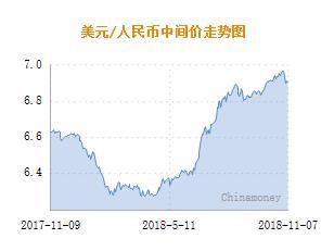 人民币兑美元中间价报6.9163元 下调98个基点