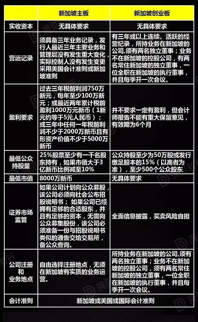 A股、新三板、香港、美国、新加坡上市条件对比