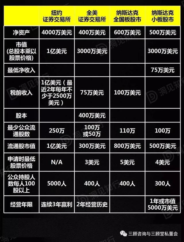 A股、新三板、香港、美国、新加坡上市条件对比