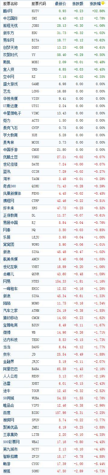 中国概念股周一开盘多数下跌 搜狐跌逾5%