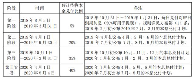 温商贷更新兑付方案 缩短一年兑付期