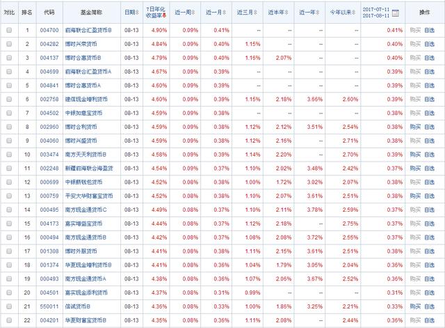 余额宝限额十万？超额的闲置资金怎么办？