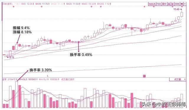 千金难买“换手率”，看懂盘面密码才能在股市中游刃有余