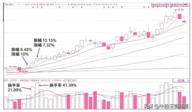 千金难买“换手率”，看懂盘面密码才能在股市中游刃有余